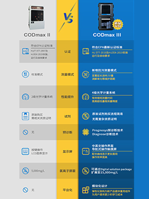 CODmax II COD与CODmax III COD在线监测仪对比产品手册